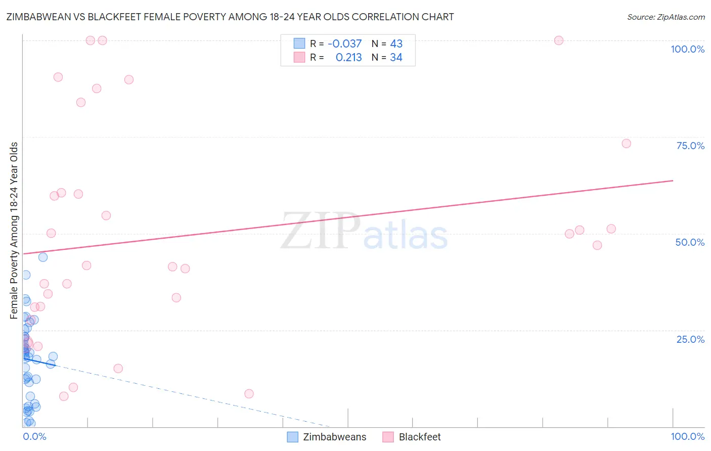 Zimbabwean vs Blackfeet Female Poverty Among 18-24 Year Olds