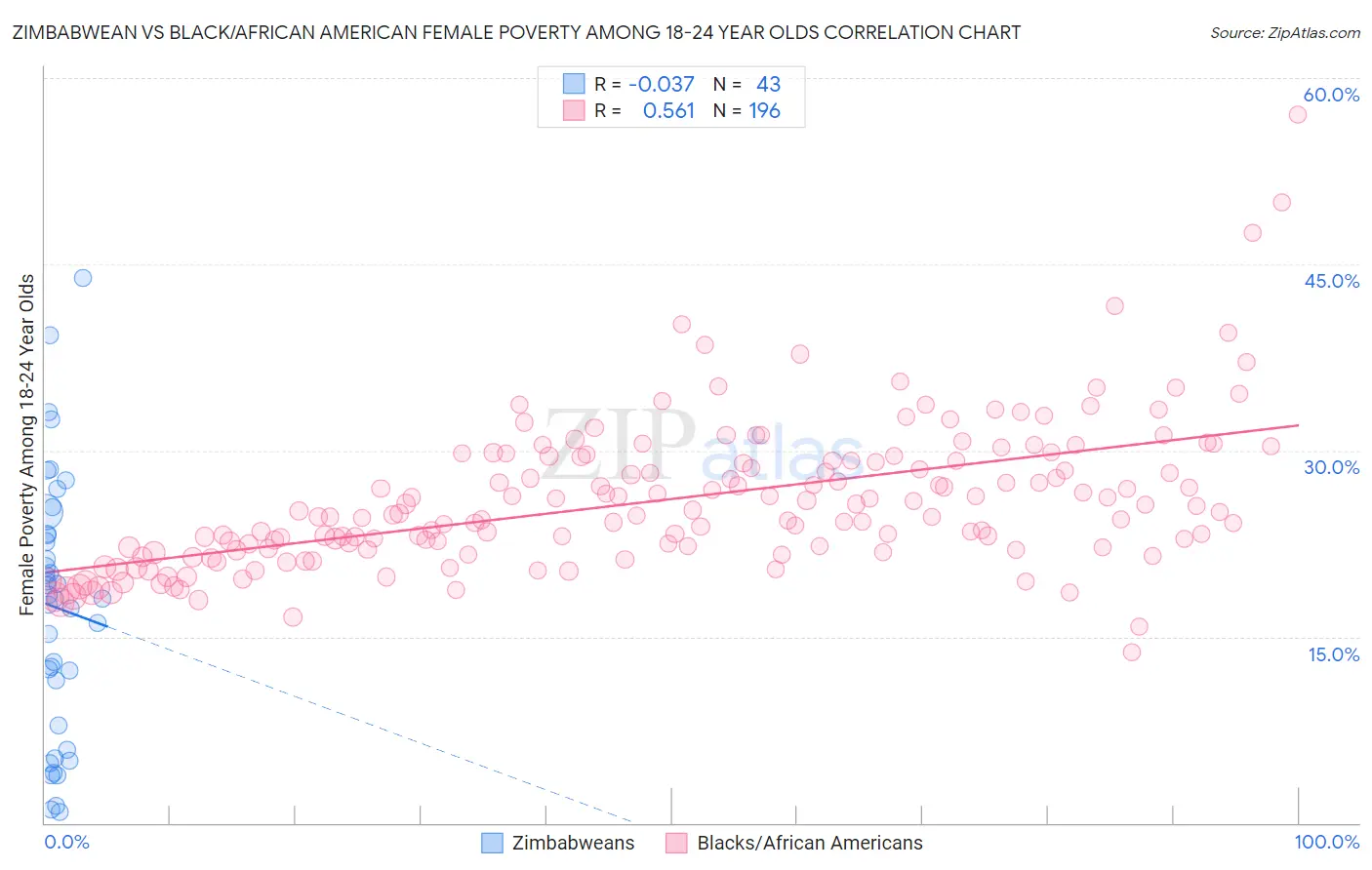 Zimbabwean vs Black/African American Female Poverty Among 18-24 Year Olds