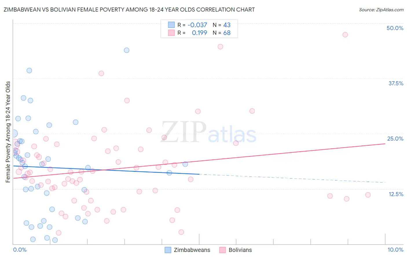 Zimbabwean vs Bolivian Female Poverty Among 18-24 Year Olds