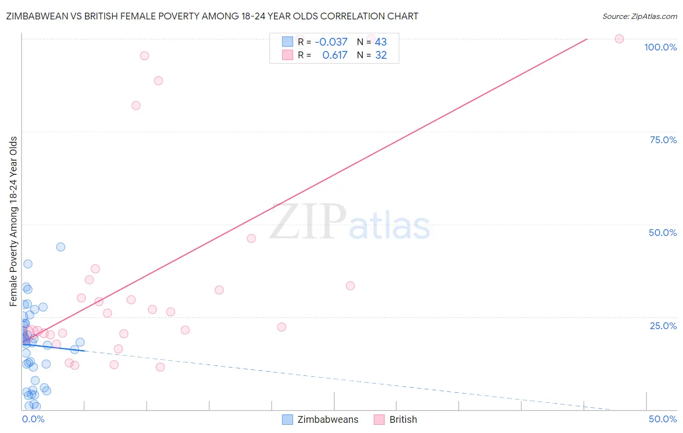 Zimbabwean vs British Female Poverty Among 18-24 Year Olds