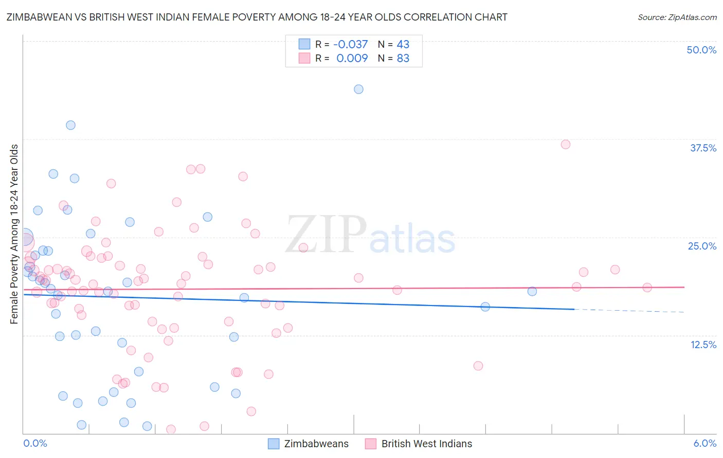 Zimbabwean vs British West Indian Female Poverty Among 18-24 Year Olds