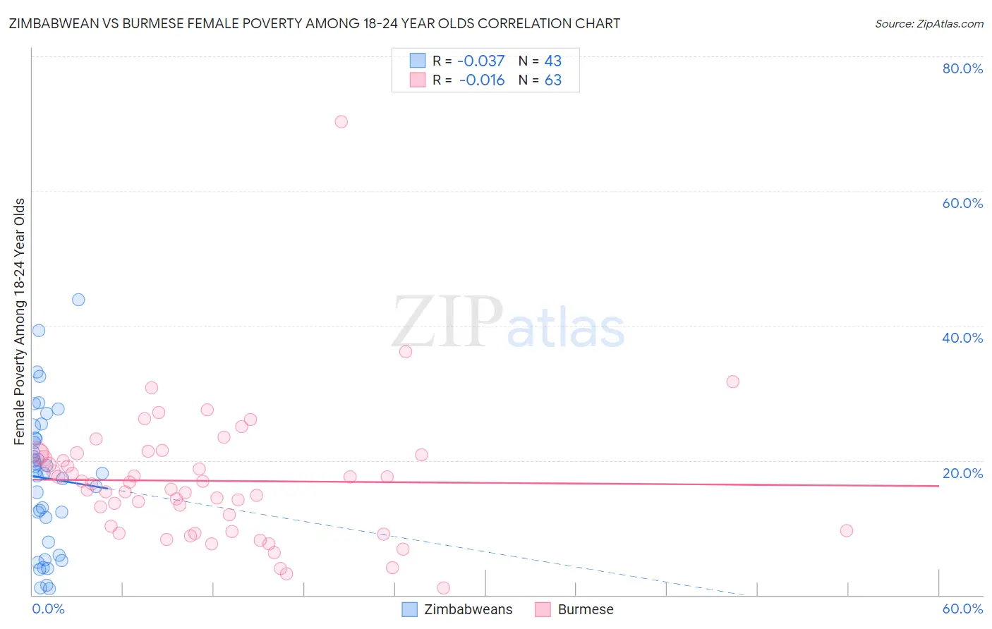 Zimbabwean vs Burmese Female Poverty Among 18-24 Year Olds