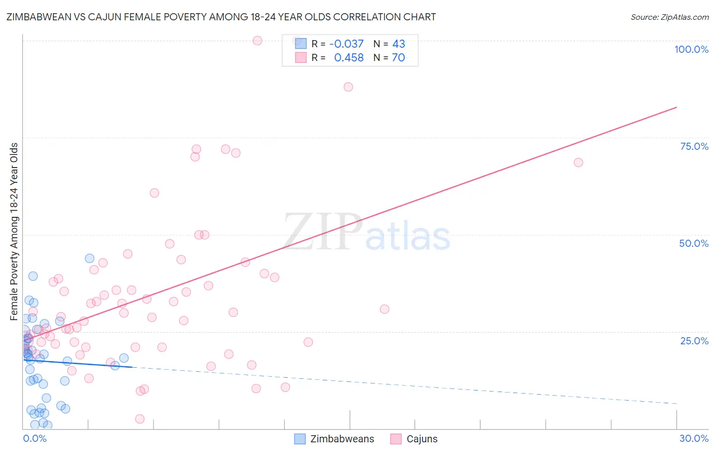 Zimbabwean vs Cajun Female Poverty Among 18-24 Year Olds