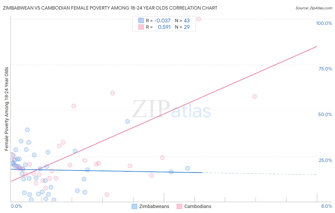 Zimbabwean vs Cambodian Female Poverty Among 18-24 Year Olds