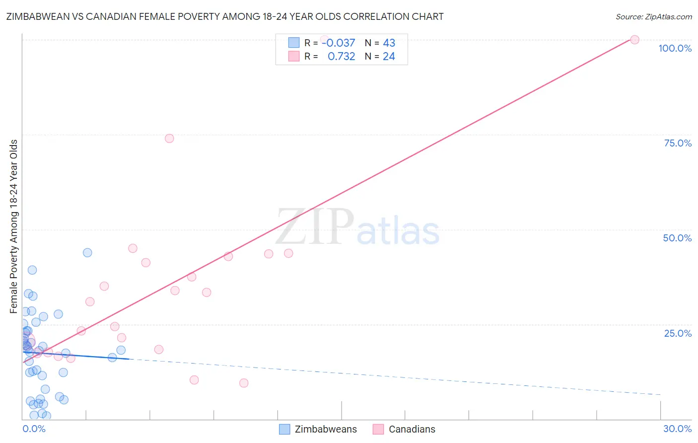 Zimbabwean vs Canadian Female Poverty Among 18-24 Year Olds