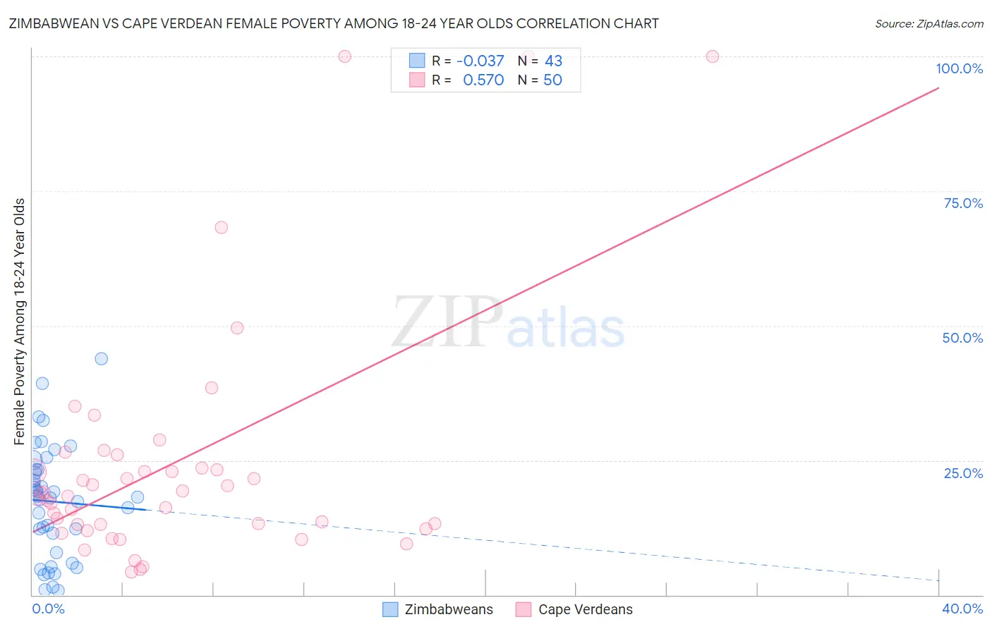 Zimbabwean vs Cape Verdean Female Poverty Among 18-24 Year Olds
