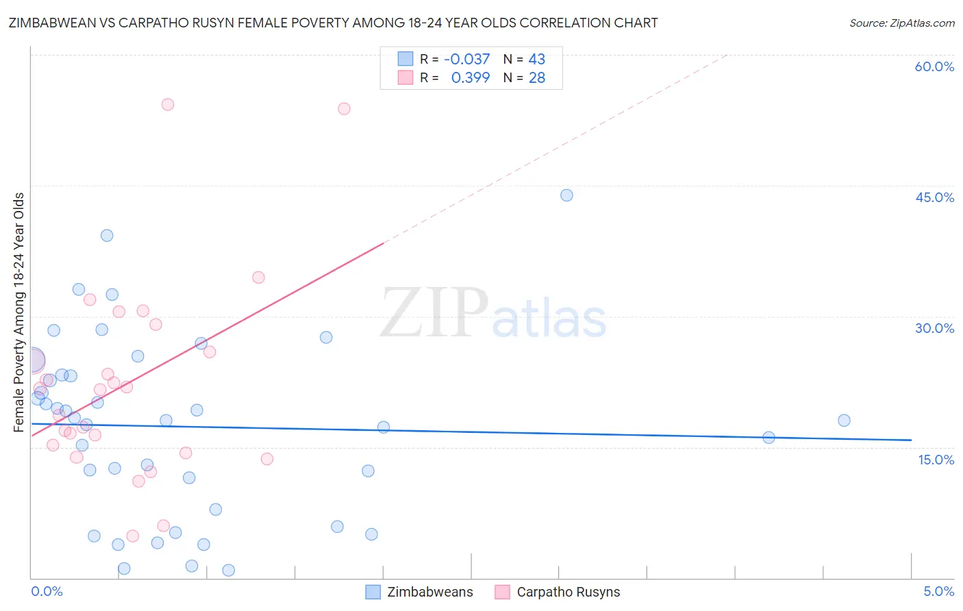 Zimbabwean vs Carpatho Rusyn Female Poverty Among 18-24 Year Olds