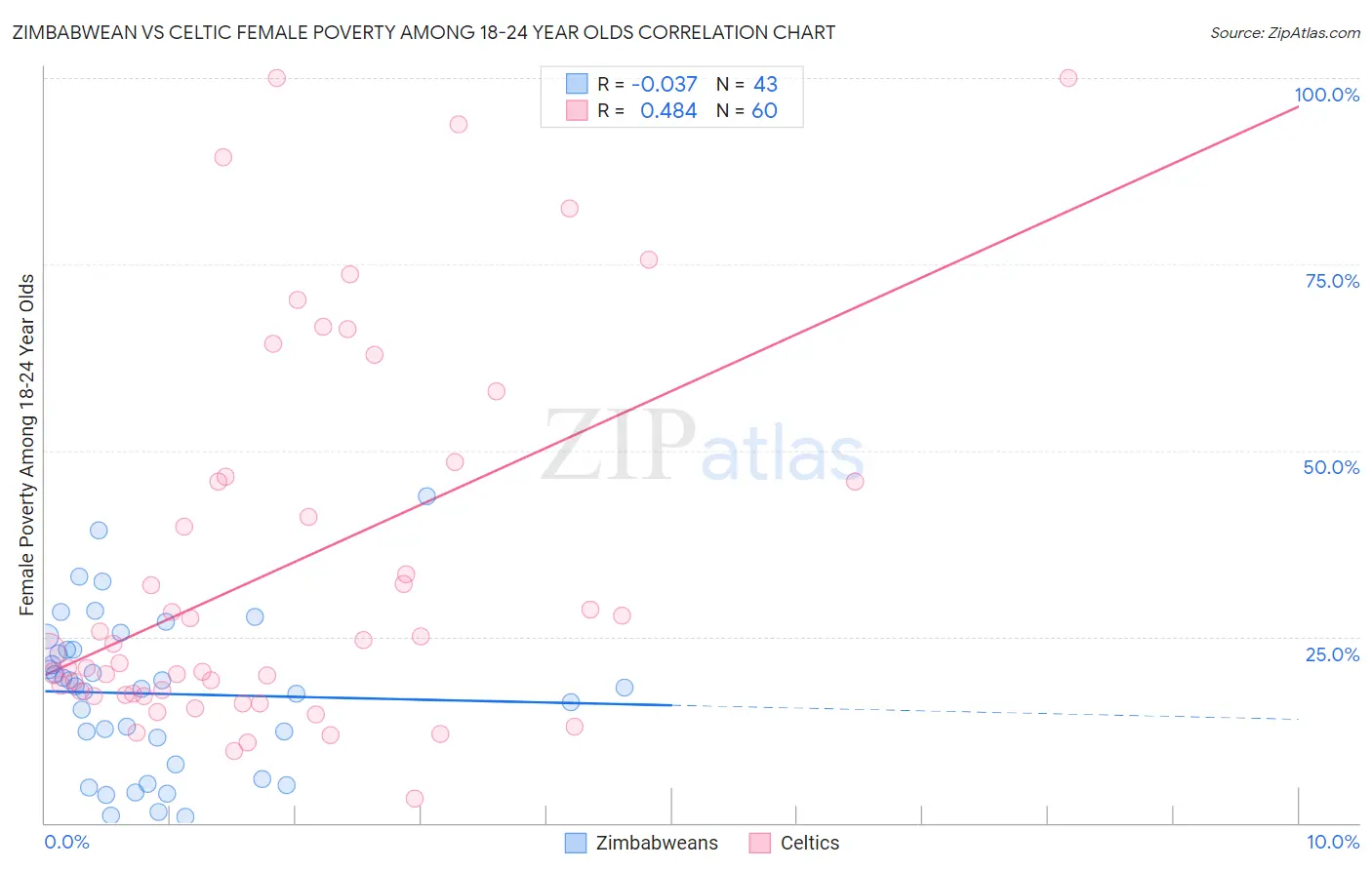 Zimbabwean vs Celtic Female Poverty Among 18-24 Year Olds