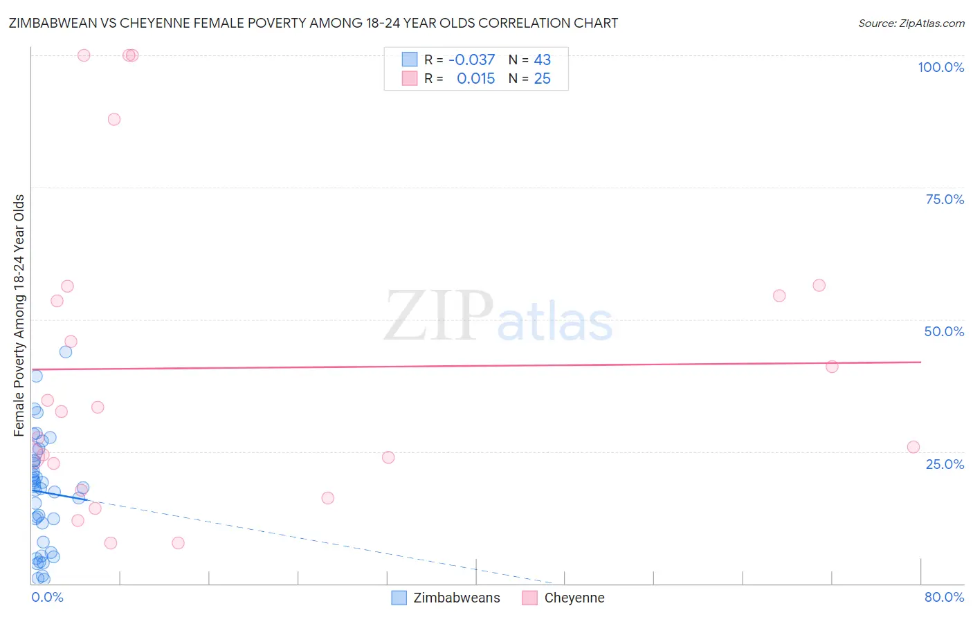 Zimbabwean vs Cheyenne Female Poverty Among 18-24 Year Olds