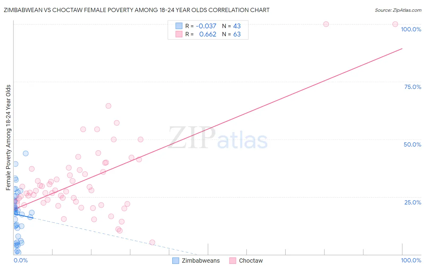 Zimbabwean vs Choctaw Female Poverty Among 18-24 Year Olds