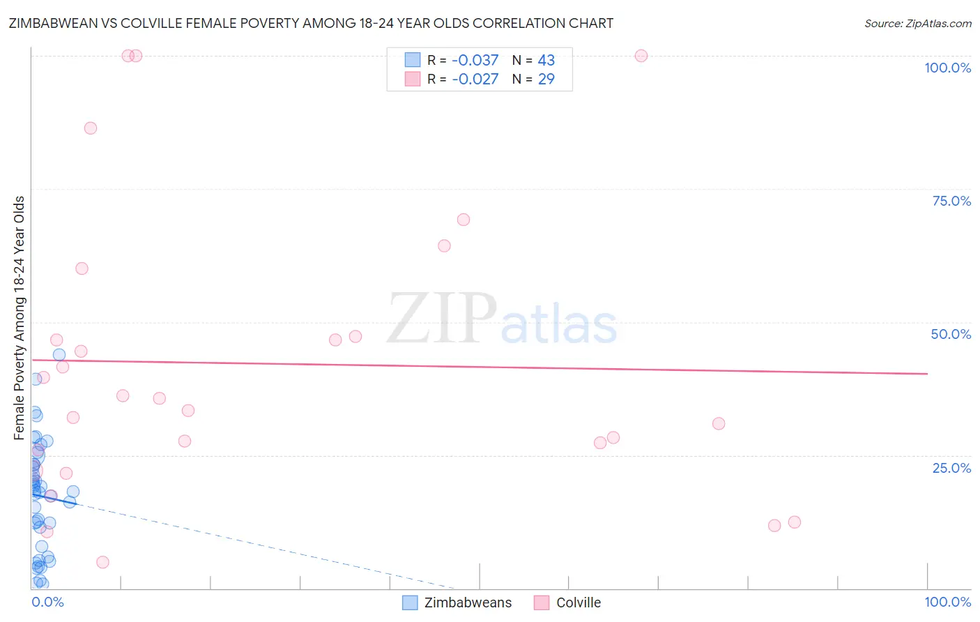Zimbabwean vs Colville Female Poverty Among 18-24 Year Olds