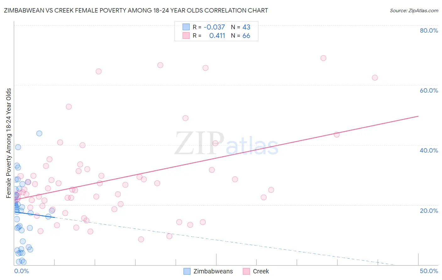 Zimbabwean vs Creek Female Poverty Among 18-24 Year Olds