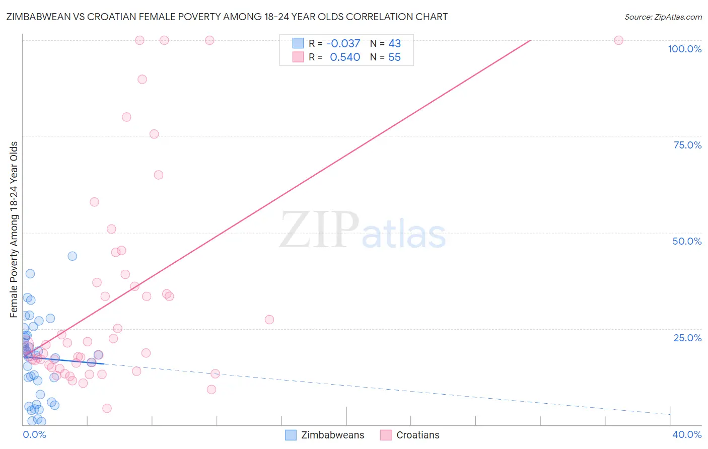 Zimbabwean vs Croatian Female Poverty Among 18-24 Year Olds