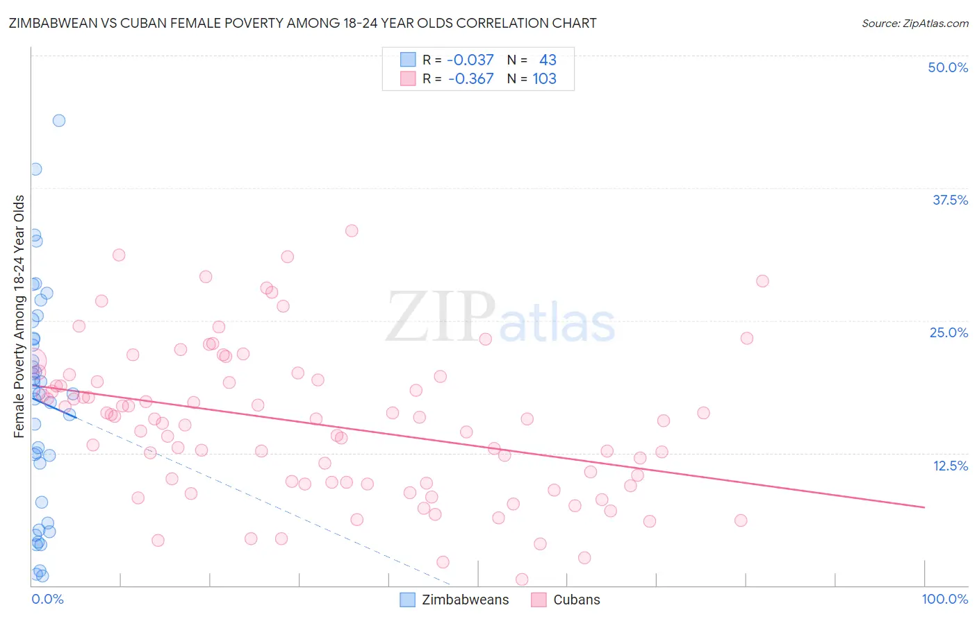 Zimbabwean vs Cuban Female Poverty Among 18-24 Year Olds