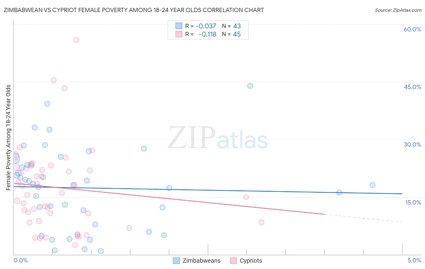 Zimbabwean vs Cypriot Female Poverty Among 18-24 Year Olds