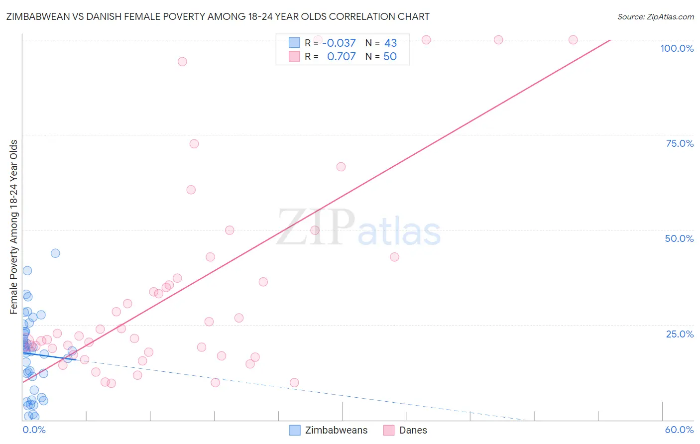 Zimbabwean vs Danish Female Poverty Among 18-24 Year Olds