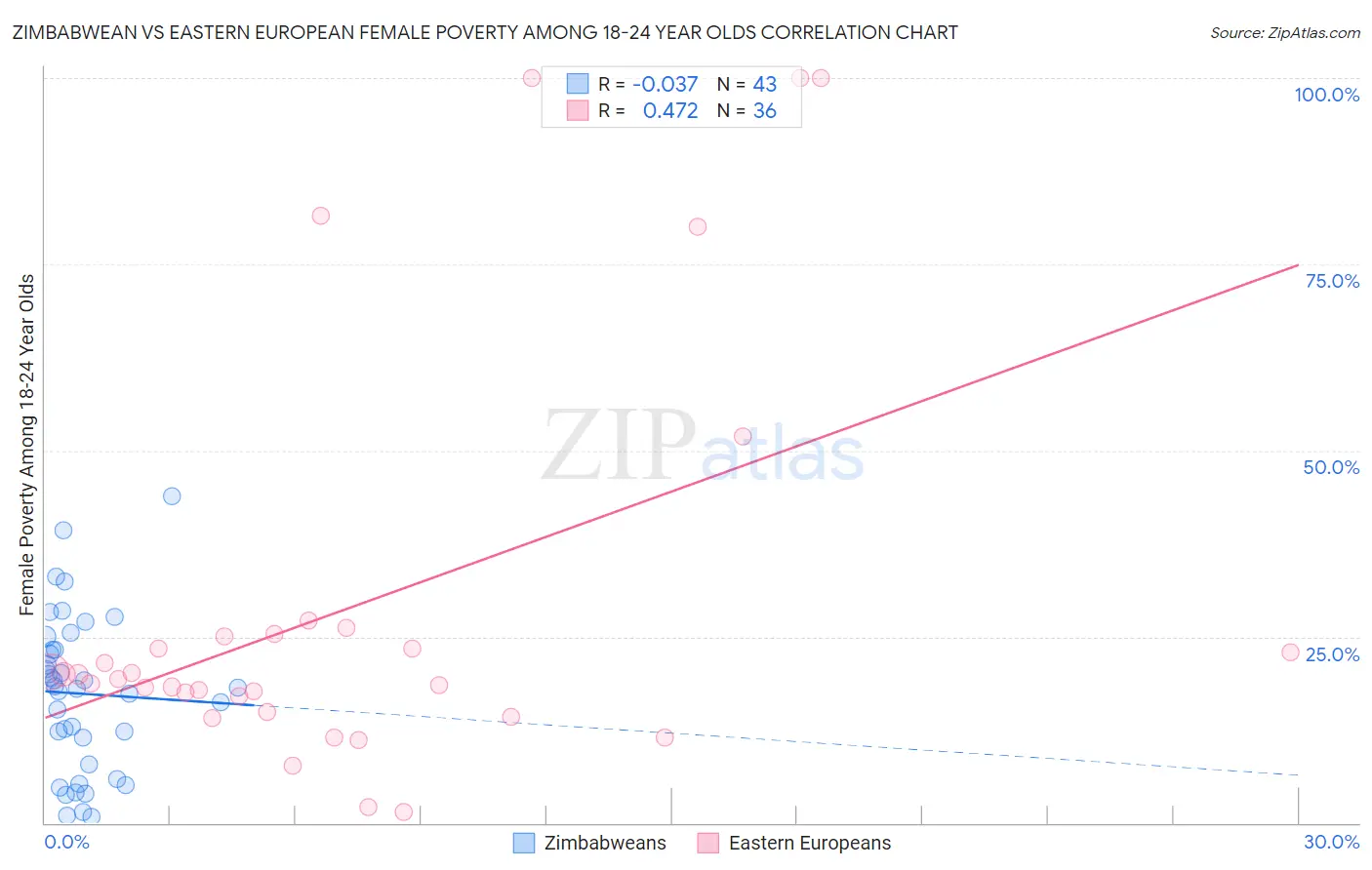 Zimbabwean vs Eastern European Female Poverty Among 18-24 Year Olds