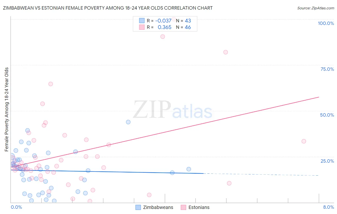 Zimbabwean vs Estonian Female Poverty Among 18-24 Year Olds