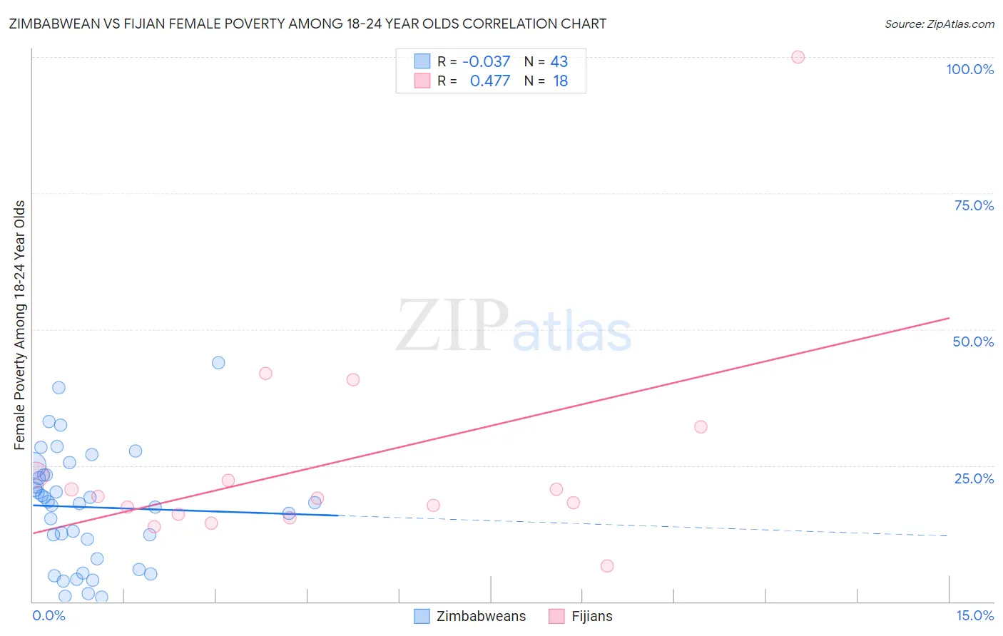 Zimbabwean vs Fijian Female Poverty Among 18-24 Year Olds