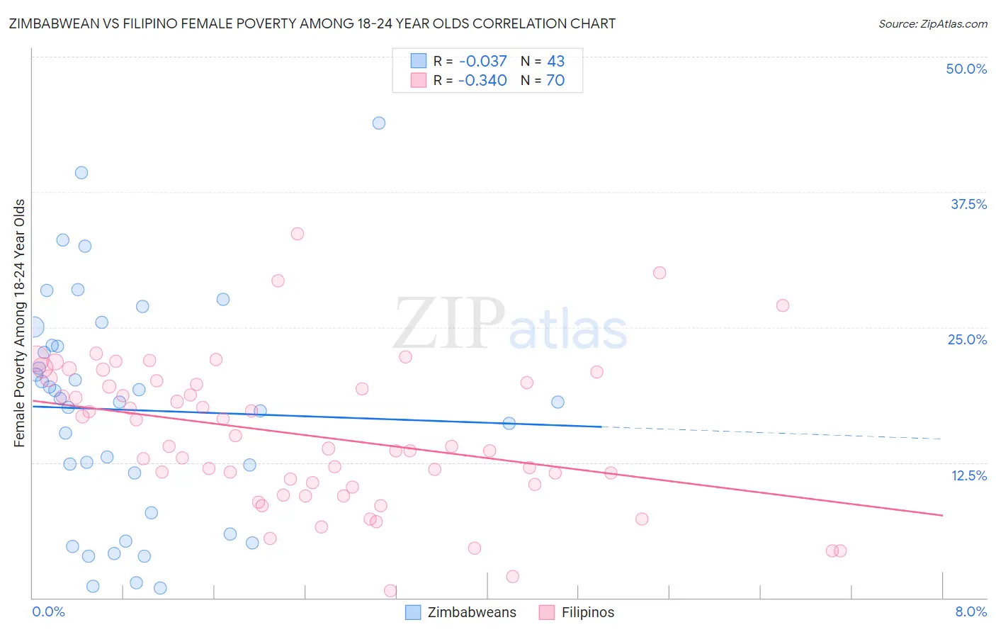 Zimbabwean vs Filipino Female Poverty Among 18-24 Year Olds