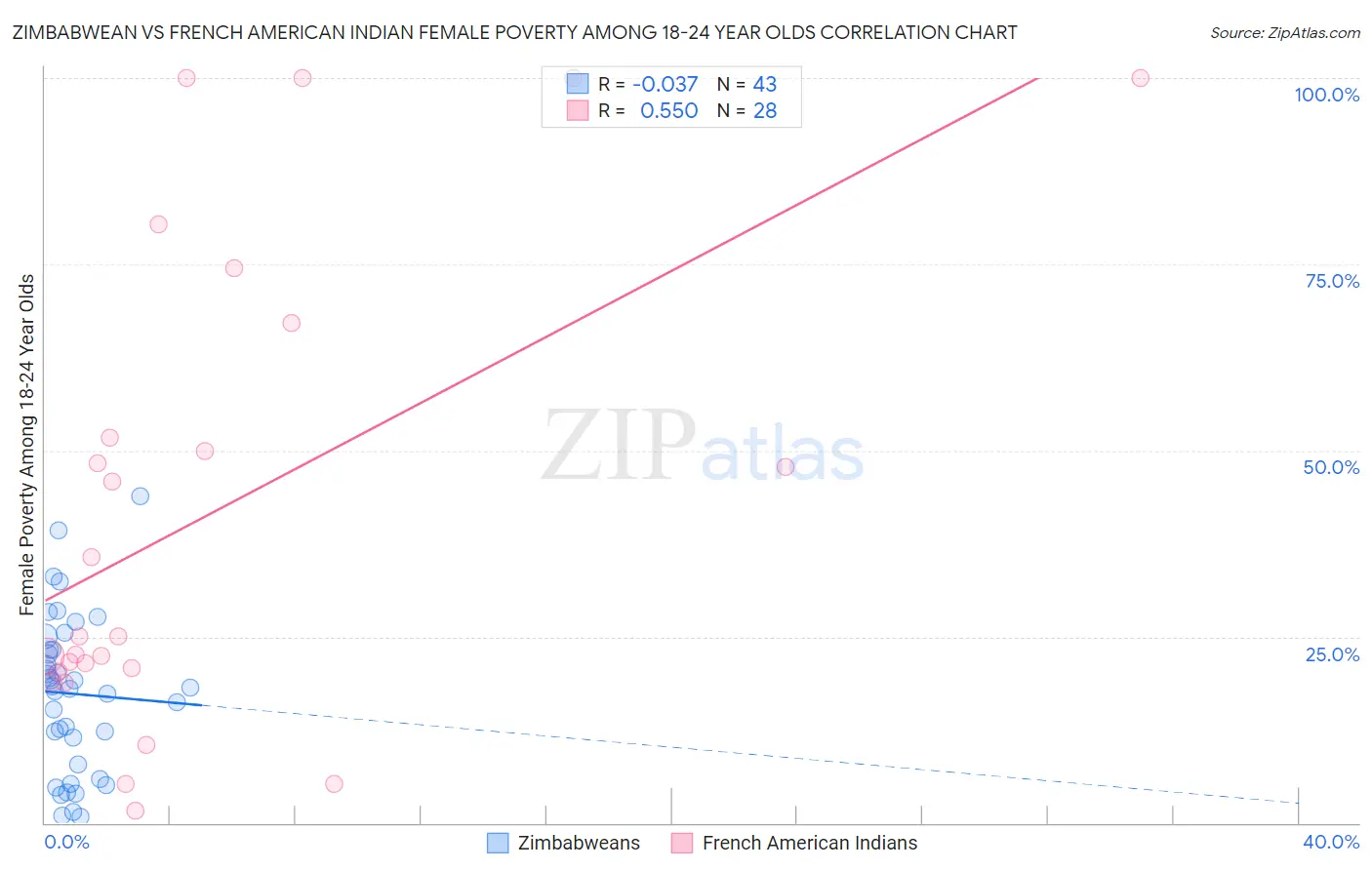 Zimbabwean vs French American Indian Female Poverty Among 18-24 Year Olds