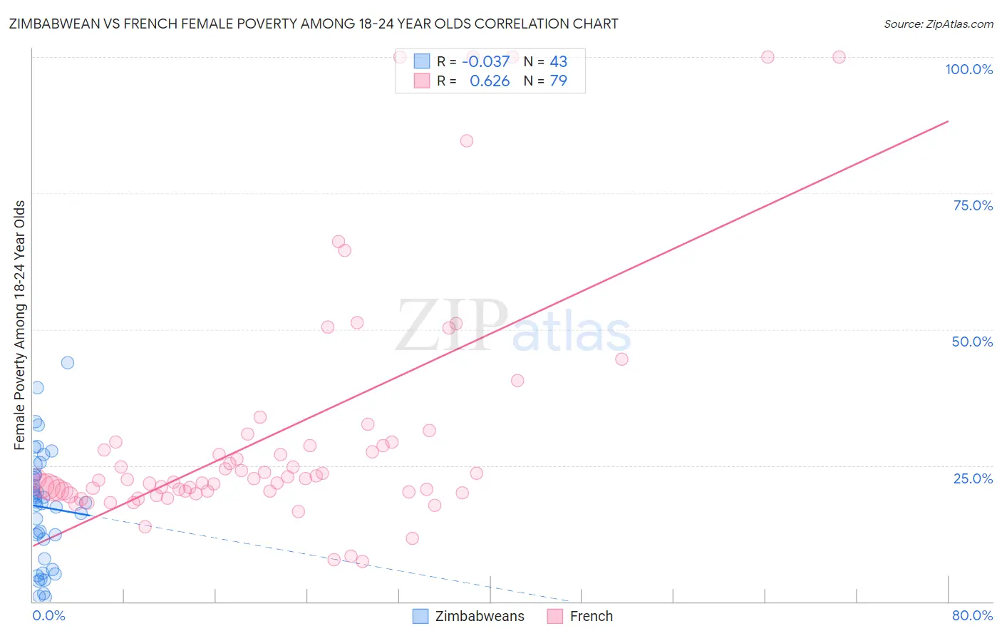 Zimbabwean vs French Female Poverty Among 18-24 Year Olds