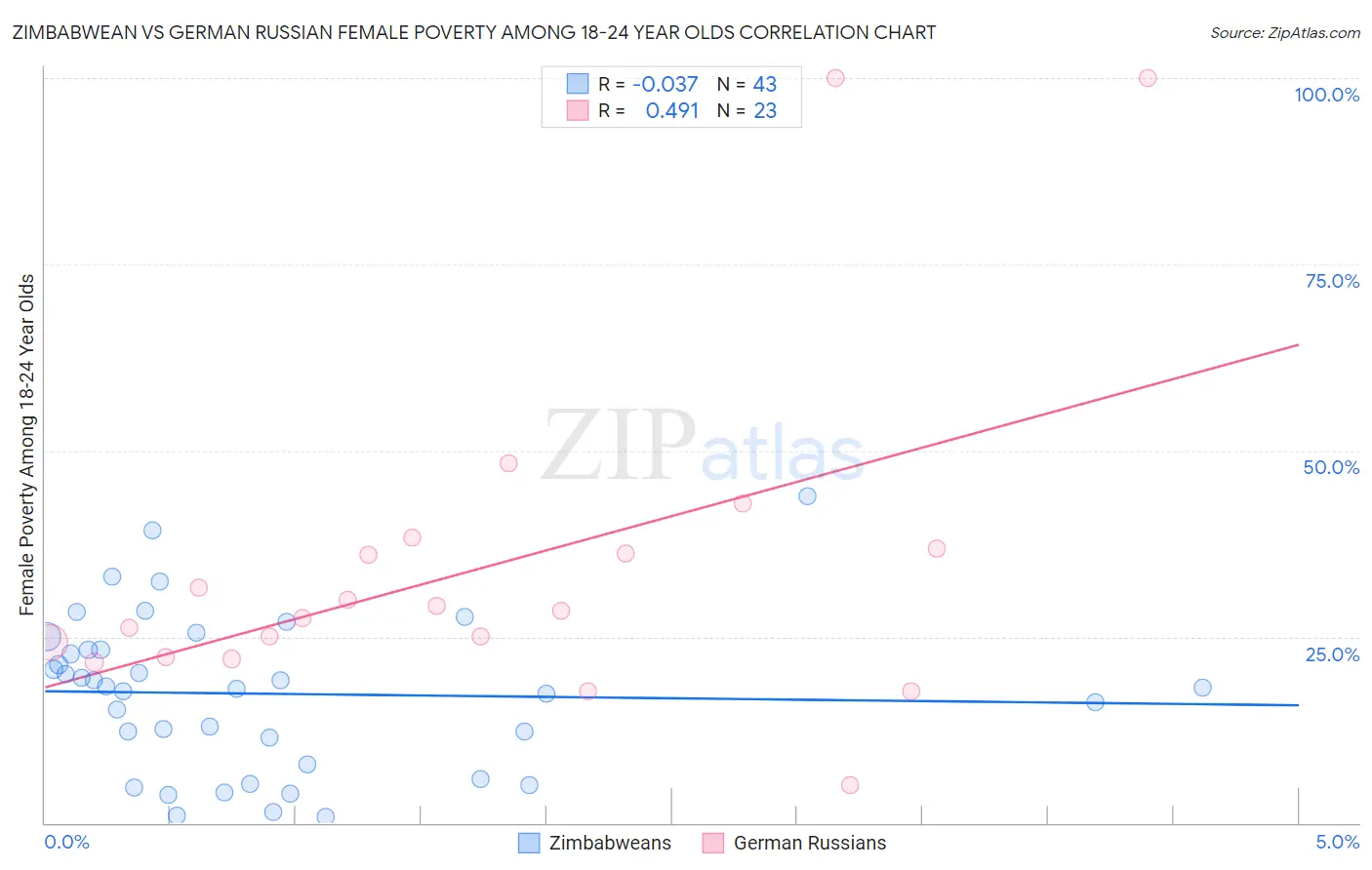 Zimbabwean vs German Russian Female Poverty Among 18-24 Year Olds