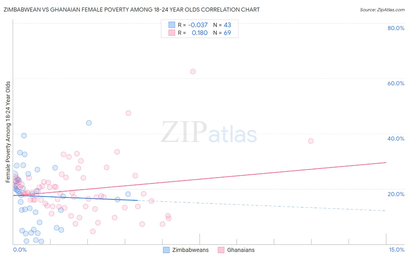 Zimbabwean vs Ghanaian Female Poverty Among 18-24 Year Olds