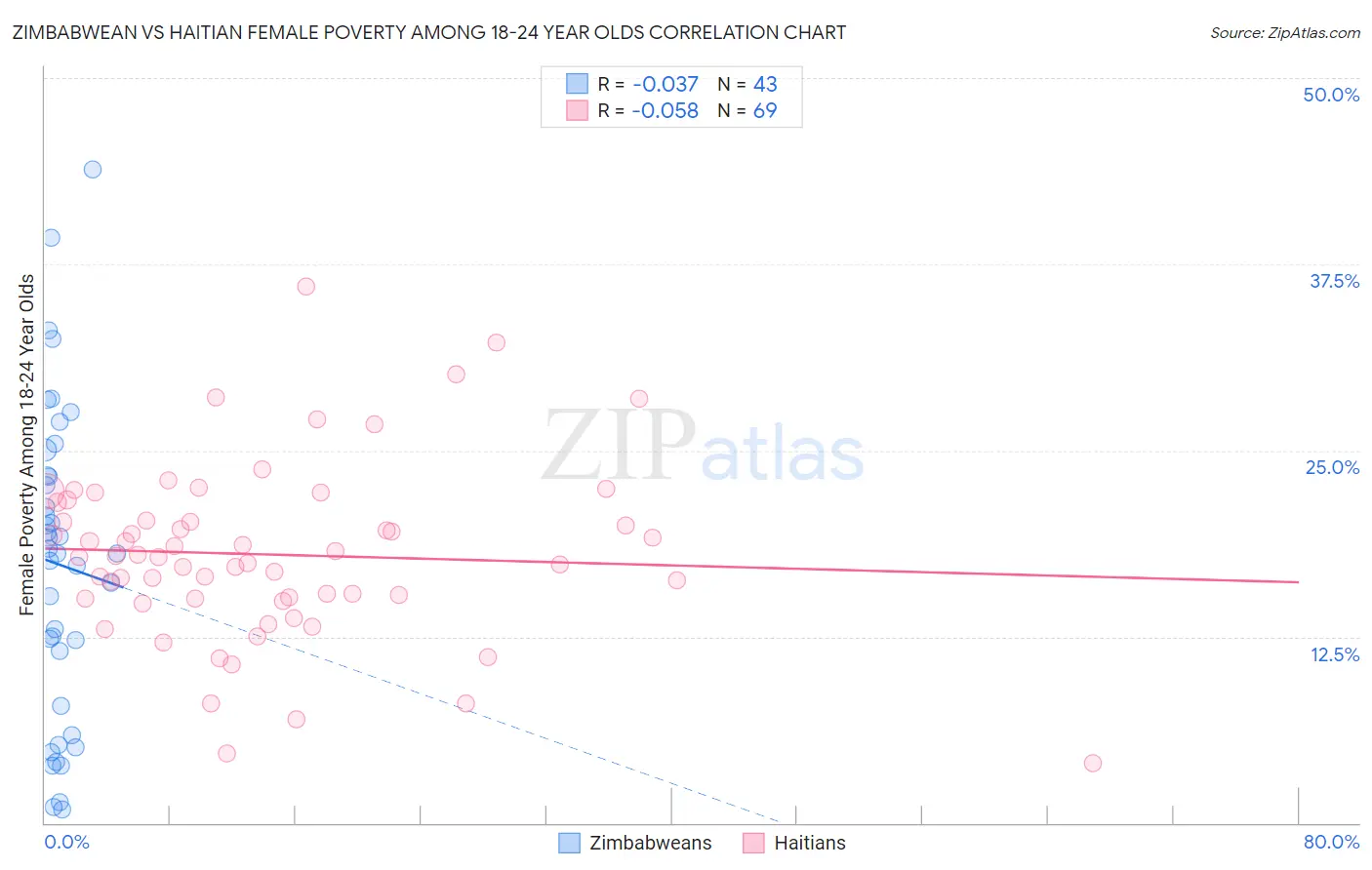 Zimbabwean vs Haitian Female Poverty Among 18-24 Year Olds