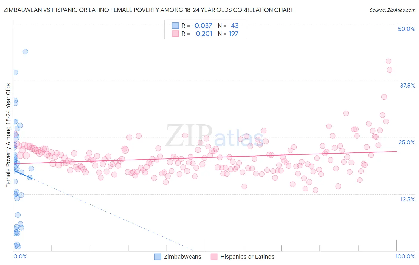 Zimbabwean vs Hispanic or Latino Female Poverty Among 18-24 Year Olds