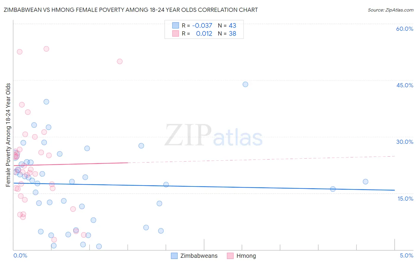 Zimbabwean vs Hmong Female Poverty Among 18-24 Year Olds