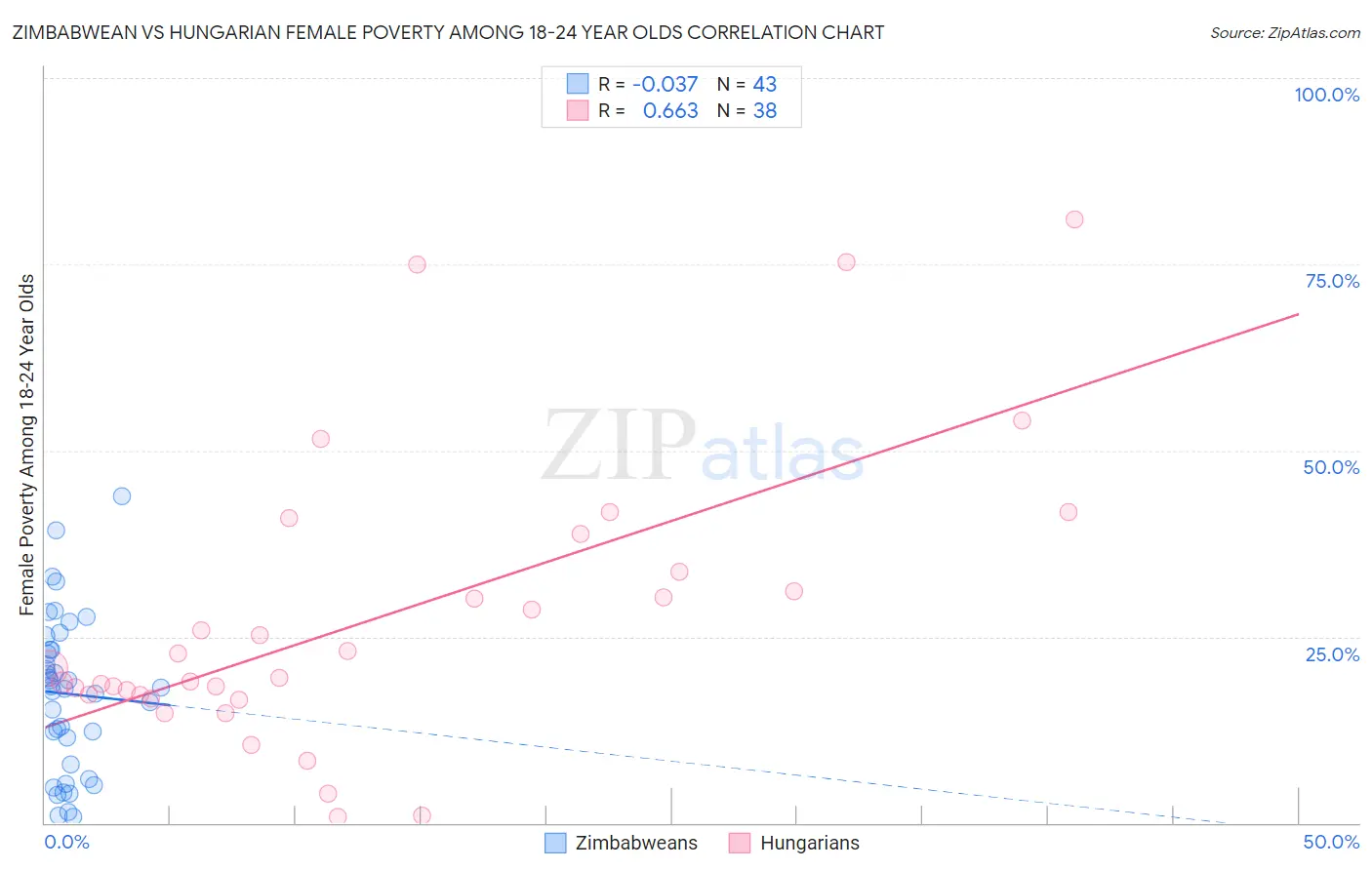 Zimbabwean vs Hungarian Female Poverty Among 18-24 Year Olds