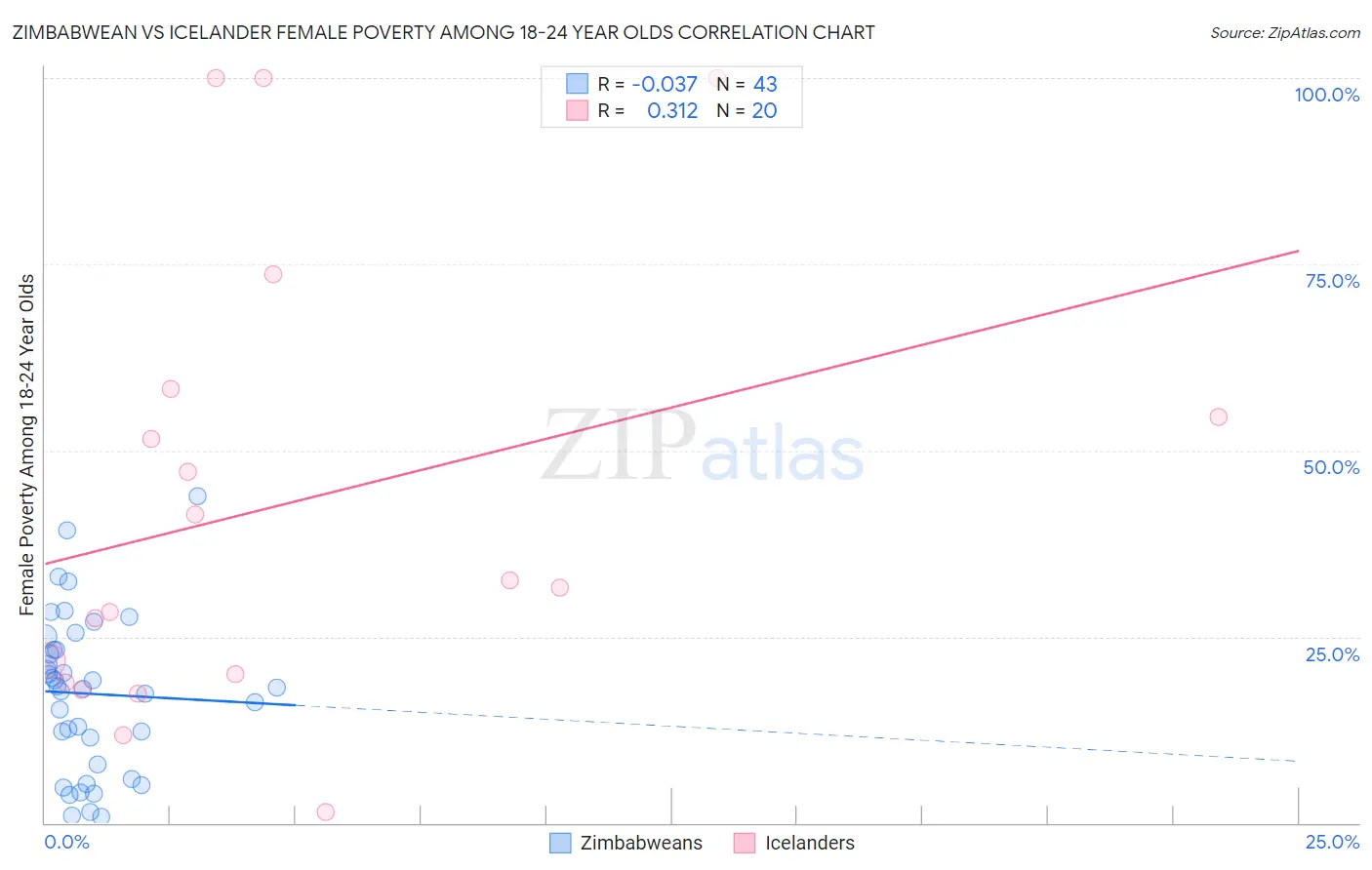 Zimbabwean vs Icelander Female Poverty Among 18-24 Year Olds