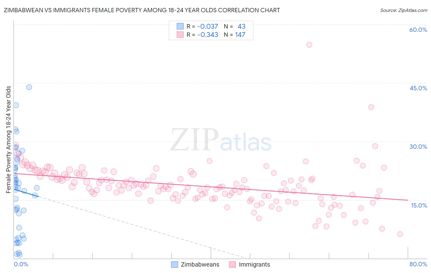 Zimbabwean vs Immigrants Female Poverty Among 18-24 Year Olds