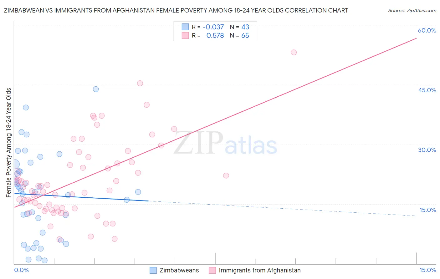 Zimbabwean vs Immigrants from Afghanistan Female Poverty Among 18-24 Year Olds