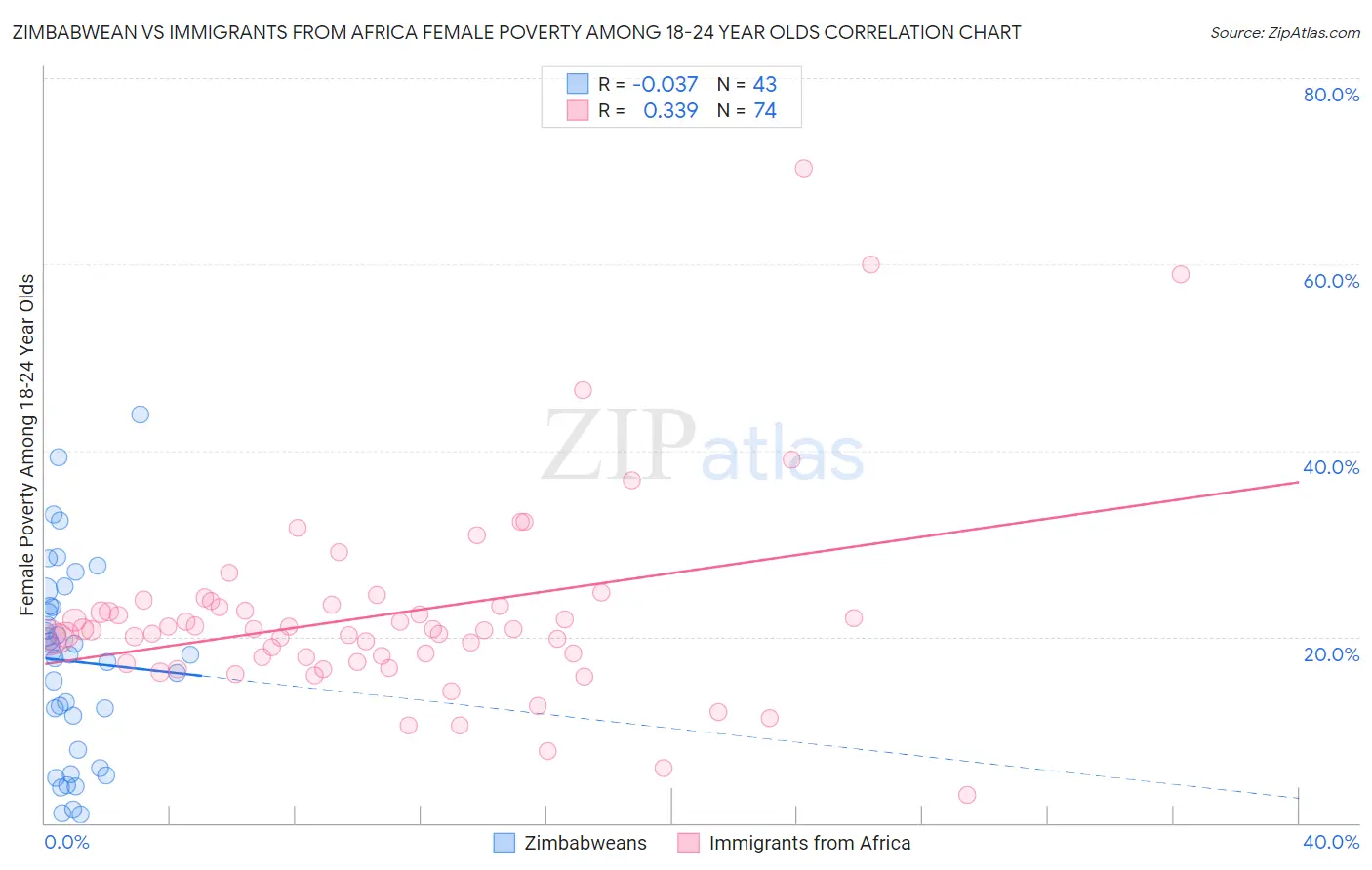 Zimbabwean vs Immigrants from Africa Female Poverty Among 18-24 Year Olds