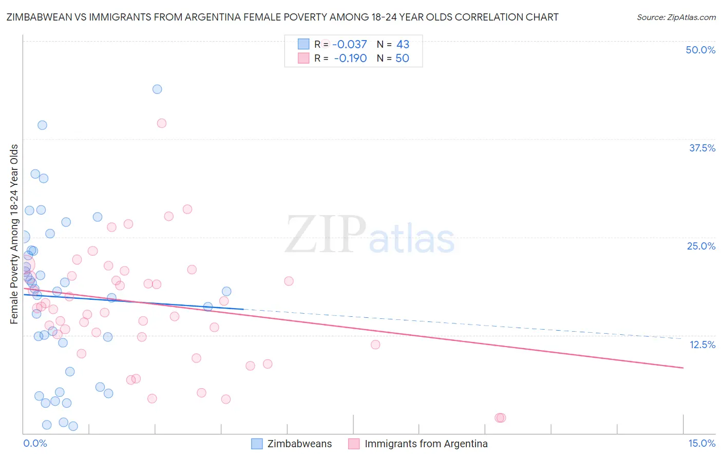 Zimbabwean vs Immigrants from Argentina Female Poverty Among 18-24 Year Olds