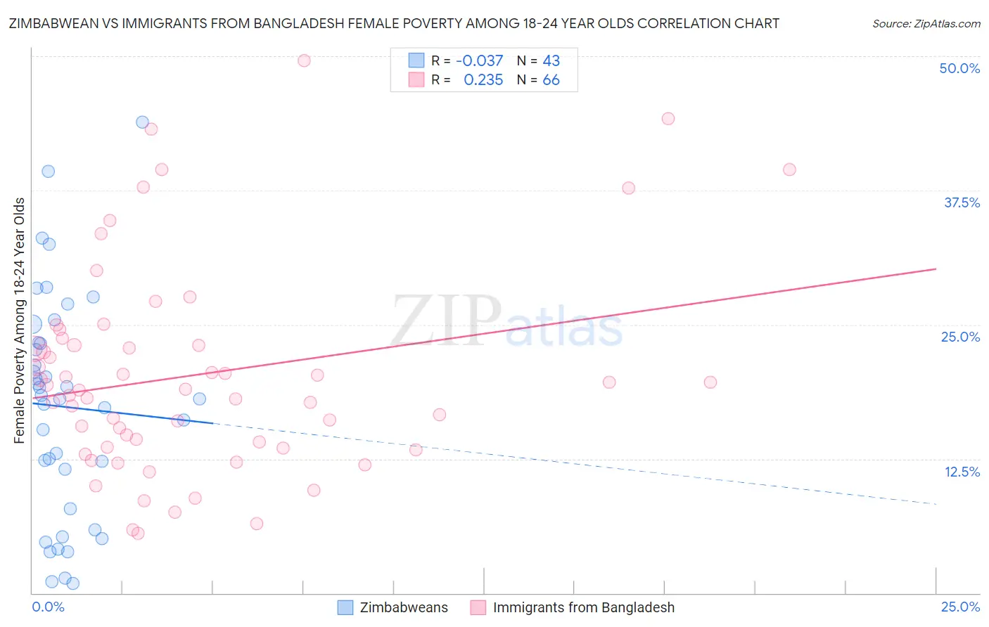 Zimbabwean vs Immigrants from Bangladesh Female Poverty Among 18-24 Year Olds