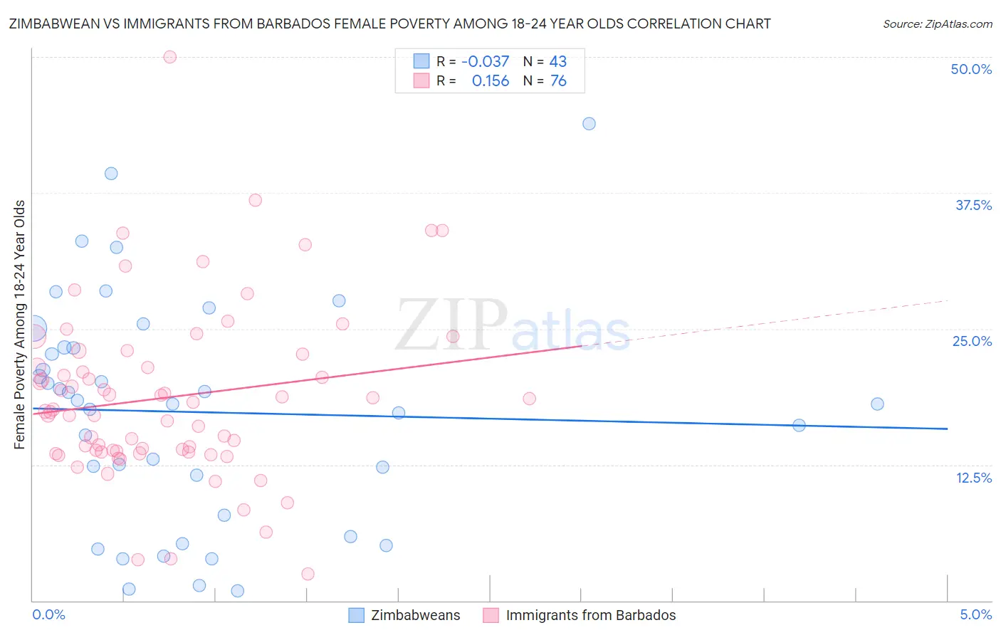 Zimbabwean vs Immigrants from Barbados Female Poverty Among 18-24 Year Olds