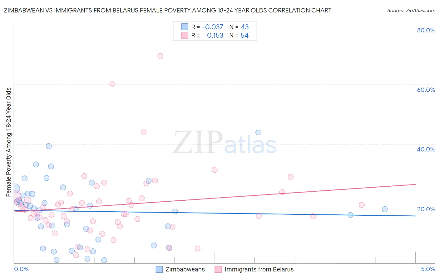 Zimbabwean vs Immigrants from Belarus Female Poverty Among 18-24 Year Olds