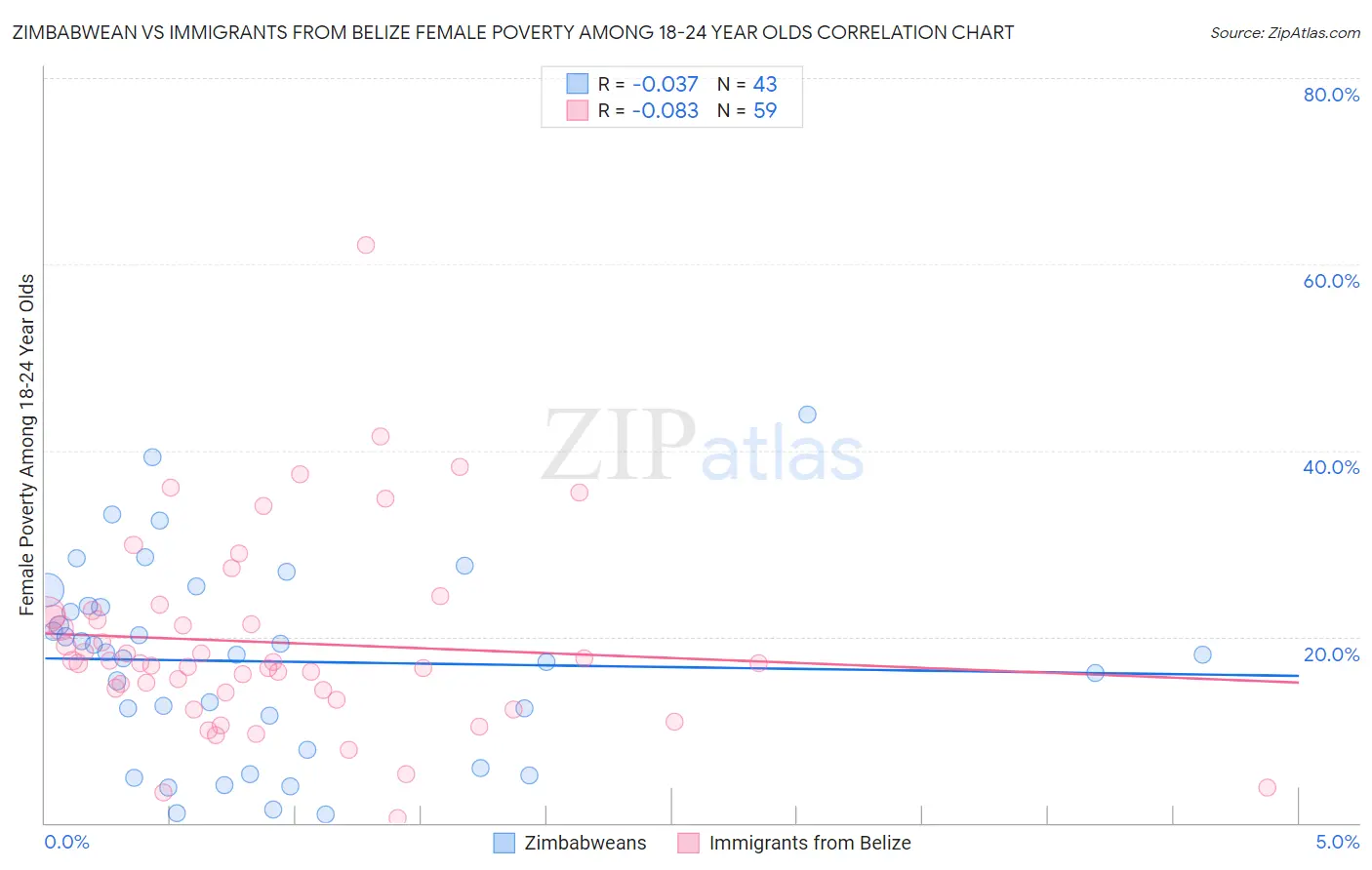 Zimbabwean vs Immigrants from Belize Female Poverty Among 18-24 Year Olds