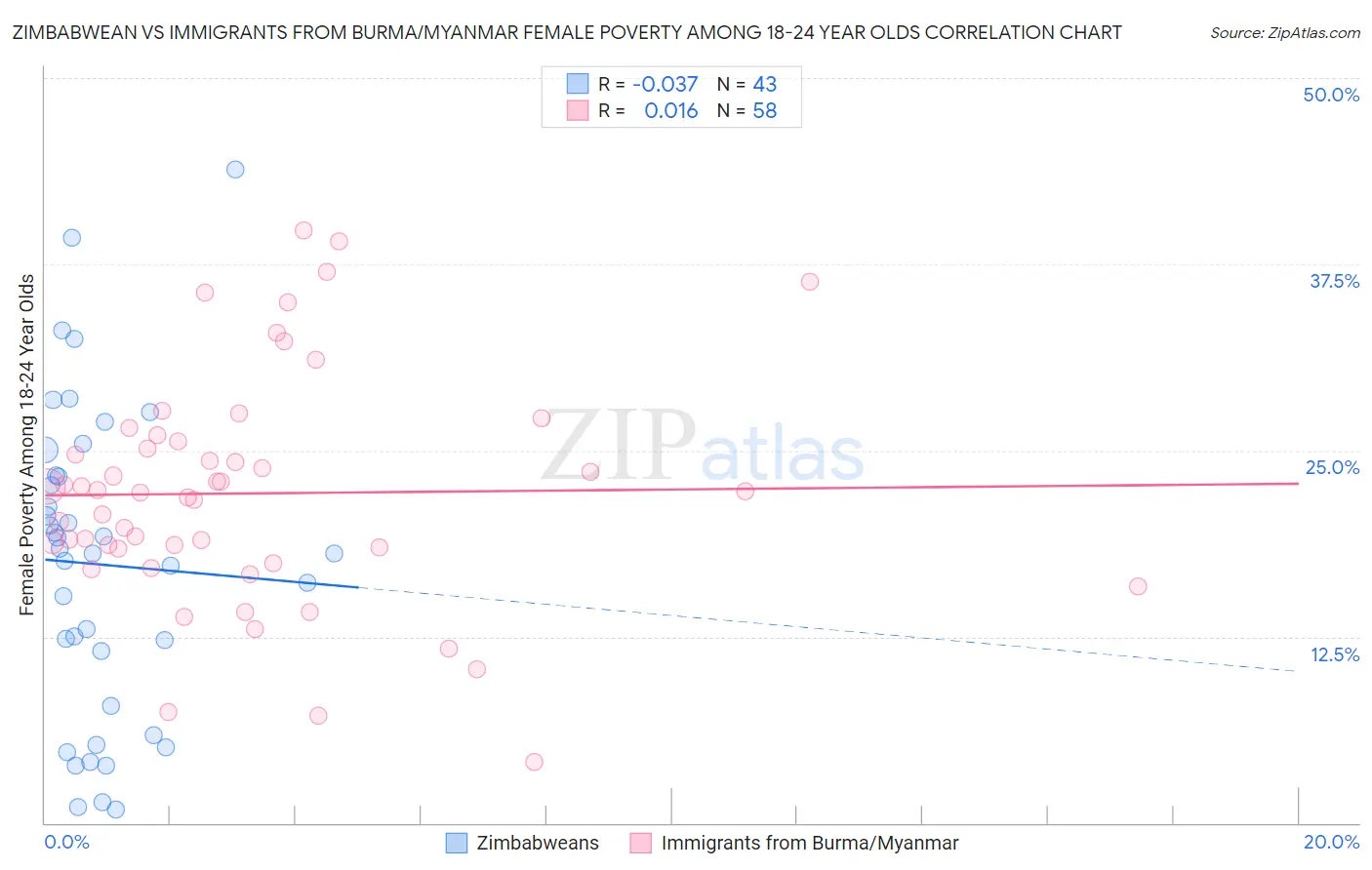Zimbabwean vs Immigrants from Burma/Myanmar Female Poverty Among 18-24 Year Olds