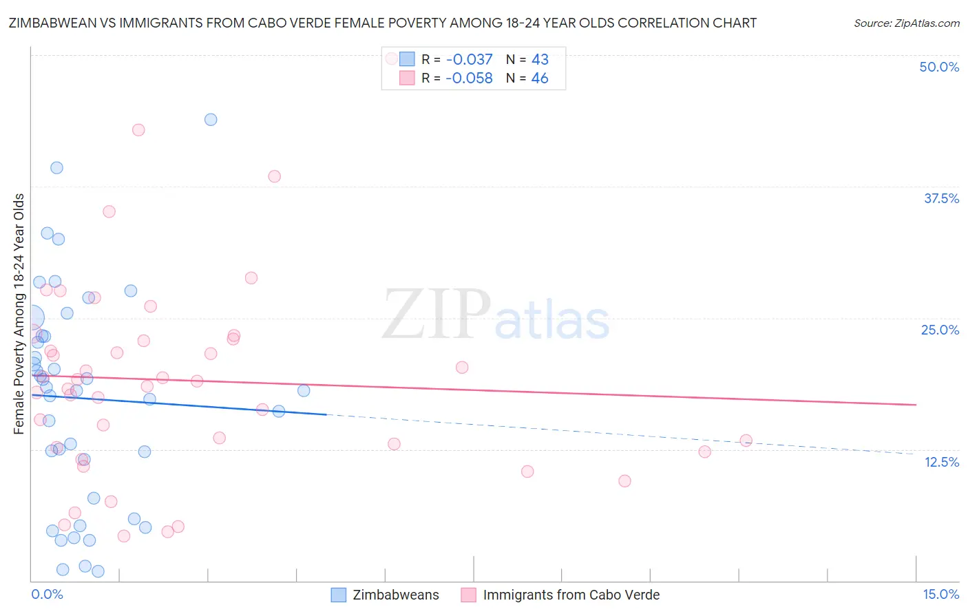 Zimbabwean vs Immigrants from Cabo Verde Female Poverty Among 18-24 Year Olds
