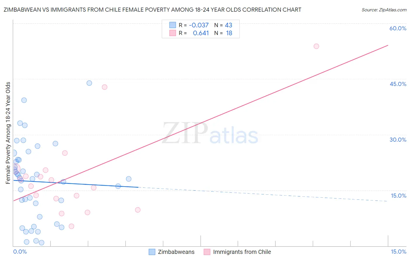 Zimbabwean vs Immigrants from Chile Female Poverty Among 18-24 Year Olds
