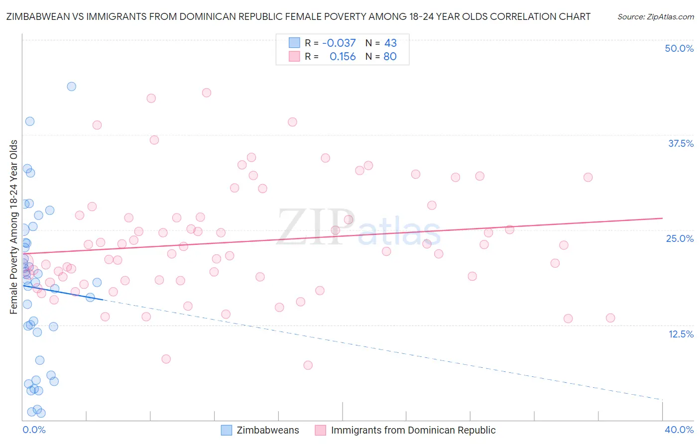 Zimbabwean vs Immigrants from Dominican Republic Female Poverty Among 18-24 Year Olds