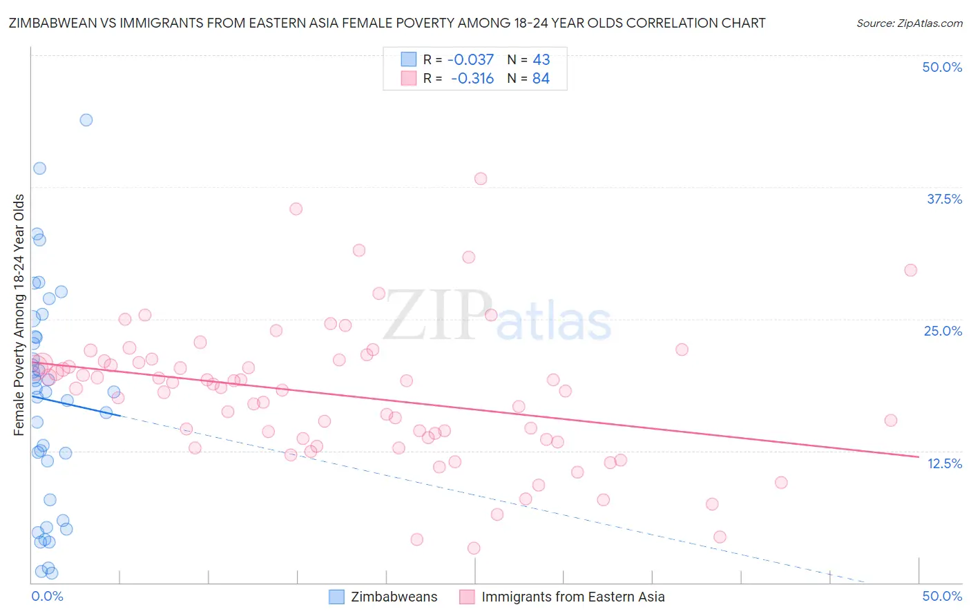 Zimbabwean vs Immigrants from Eastern Asia Female Poverty Among 18-24 Year Olds