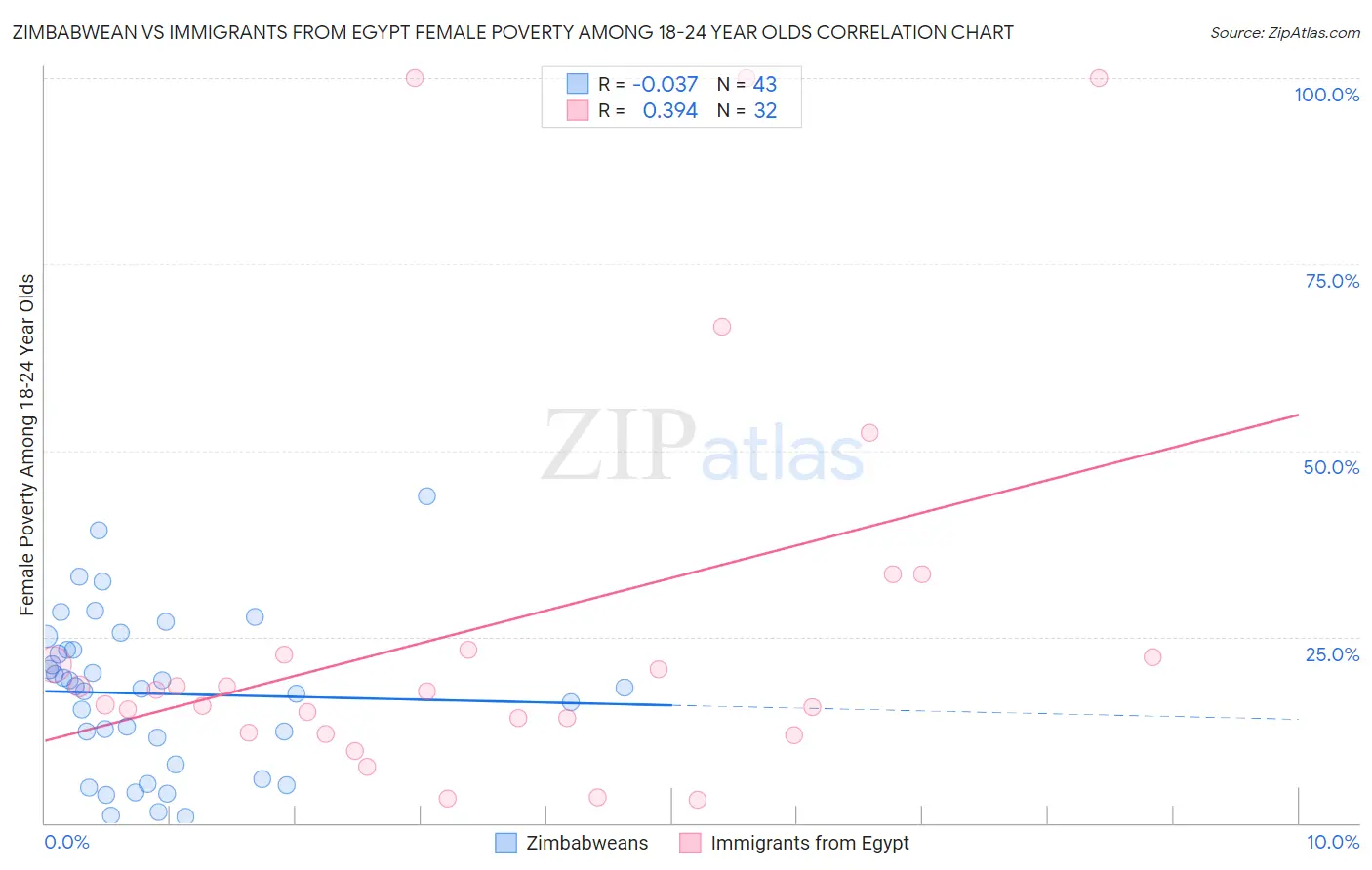 Zimbabwean vs Immigrants from Egypt Female Poverty Among 18-24 Year Olds