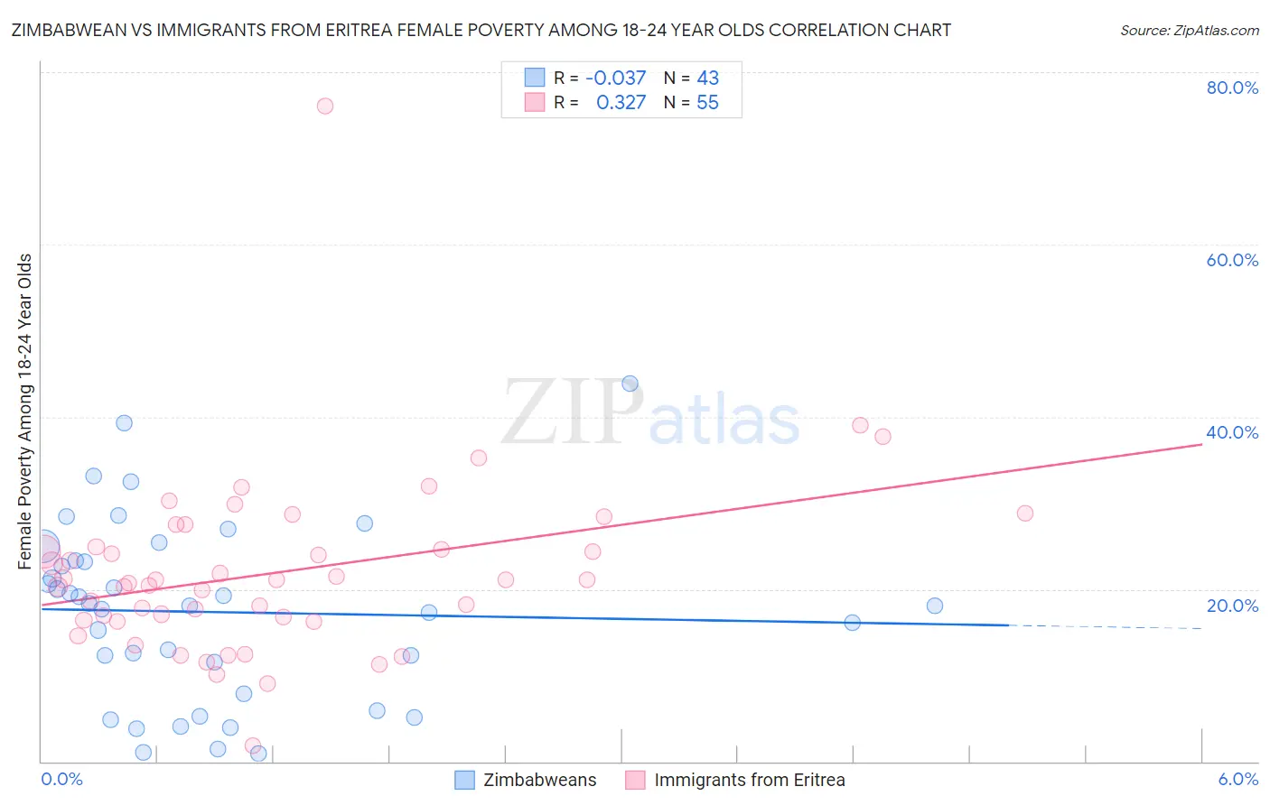 Zimbabwean vs Immigrants from Eritrea Female Poverty Among 18-24 Year Olds