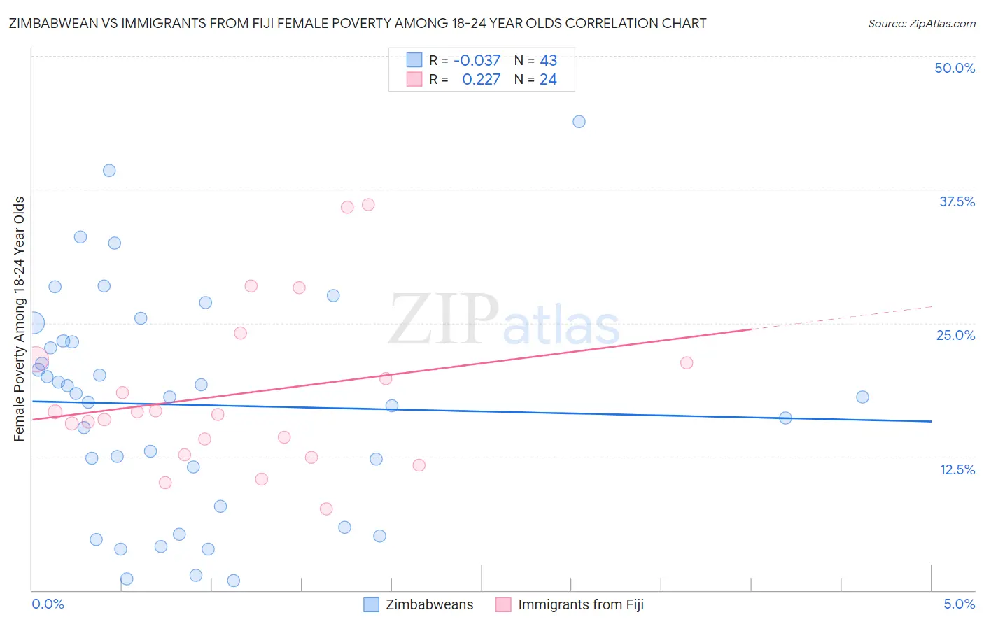 Zimbabwean vs Immigrants from Fiji Female Poverty Among 18-24 Year Olds