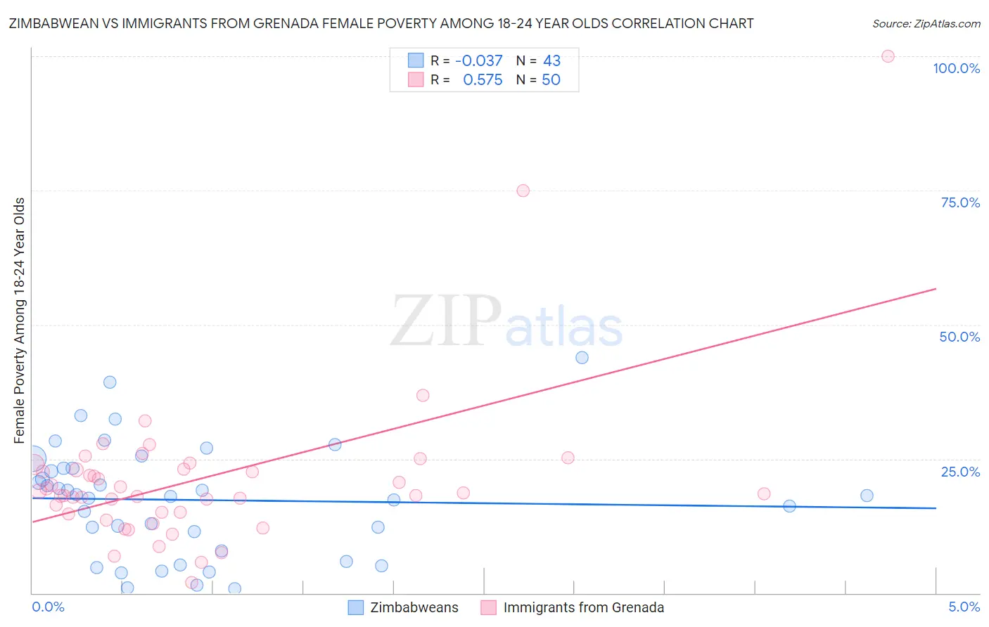 Zimbabwean vs Immigrants from Grenada Female Poverty Among 18-24 Year Olds